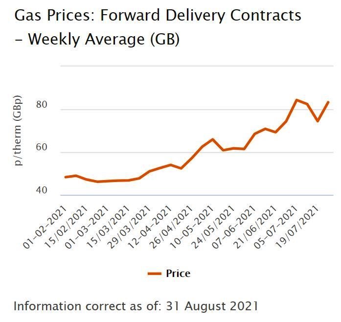 Ofgem gas prices forward delivery contracts 31-8-2021